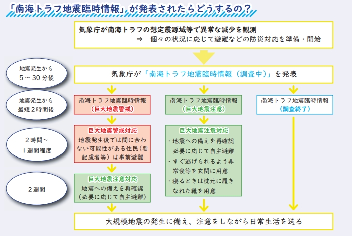 南海トラフ地震臨時情報 発表後の動き 南海トラフ地震臨時情報 発表後の動き